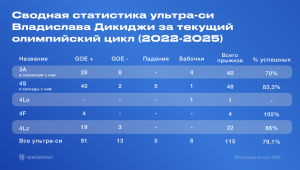 Владислав Дикиджи, статистика прыжков: четверной лутц, четверной сальхов, тройной аксель, Олимпиада, Холодный расчёт Владислав Дикиджи, статистика прыжков: четверной лутц, четверной сальхов, тройной аксель, Олимпиада, Холодный расчёт