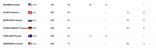 Лыжные гонки, Кубок мира &mdash; 2025/2026: прямая онлайн-трансляция гонок на 10 км с участием Коростелёва и Непряевой 14 декабря