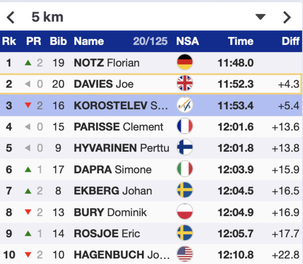 Лыжные гонки, Кубок мира &mdash; 2025/2026: прямая онлайн-трансляция гонок на 10 км с участием Коростелёва и Непряевой 14 декабря